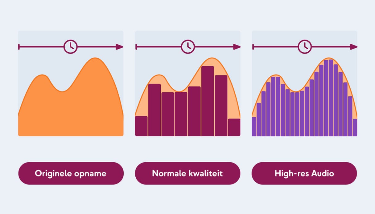 Een visuele weergave van hoe hi-res audio werkt ten opzichte van de originele opname.