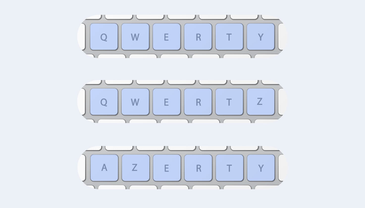 Een afbeelding van de verschillende toetsenbord indelingen Qwerty, Qwertz en Azerty.